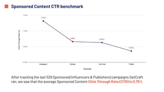 Sponsored Content CTR benchmark
After tracking the last 529 Sponsored (Influencers & Publishers) campaigns GetCraft
ran, we saw that the average Sponsored Content Click Through Rate (CTR) is 0.75%
 