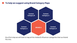To help we suggest using Brand Category Maps
BRAND AContent
Category A
Content
Category B
Content
Category C
Content
Category D
As a first step we will look to map all the media & influencer categories that our brand
fits into.
 