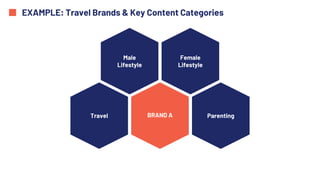 EXAMPLE: Travel Brands & Key Content Categories
BRAND ATravel
Male
Lifestyle
Female
Lifestyle
Parenting
 