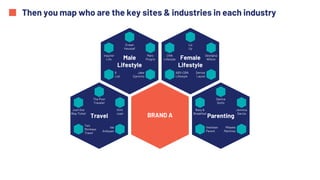 Then you map who are the key sites & industries in each industry
BRAND ATravel
Male
Lifestyle
Female
Lifestyle
Parenting
Erwan
Heussaf
Inquirer
Life
Marc
Pingris
8
List
Jake
Ejericito
Liz
Uy
CNN
Lifestyle
Georgina
Wilson
ABS-CBN
Lifestyle
Denise
Laurel
The Poor
Traveler
Just One
Way Ticket
Kimi
Juan
Two
Monkeys
Travel
Ida
Anduyan
Danica
Sotto
Bavy &
Breakfast
Jennica
Garcia
theAsian
Parent
Mikaela
Martinez
 