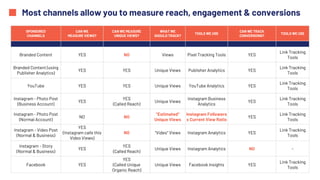 Most channels allow you to measure reach, engagement & conversions
SPONSORED
CHANNELS
CAN WE
MEASURE VIEWS?
CAN WE MEASURE
UNIQUE VIEWS?
WHAT WE
SHOULD TRACK?
TOOLS WE USE
CAN WE TRACK
CONVERSIONS?
TOOLS WE USE
             
Branded Content YES NO Views Pixel Tracking Tools YES
Link Tracking
Tools
Branded Content (using
Publisher Analytics)
YES YES Unique Views Publisher Analytics YES
Link Tracking
Tools
YouTube YES YES Unique Views YouTube Analytics YES
Link Tracking
Tools
Instagram - Photo Post
(Business Account)
YES
YES
(Called Reach)
Unique Views
Instagram Business
Analytics
YES
Link Tracking
Tools
Instagram - Photo Post
(Normal Account)
NO NO
"Estimated"
Unique Views
Instagram Followers
x Current View Ratio
YES
Link Tracking
Tools
Instagram - Video Post
(Normal & Business)
YES
(Instagram calls this
Video Views)
NO "Video" Views Instagram Analytics YES
Link Tracking
Tools
Instagram - Story
(Normal & Business)
YES
YES
(Called Reach)
Unique Views Instagram Analytics NO -
Facebook YES
YES
(Called Unique
Organic Reach)
Unique Views Facebook Insights YES
Link Tracking
Tools
 