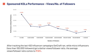 After tracking the last 450 Influencer campaigns GetCraft ran, while micro influencers
(less than 100,000 followers) got a better views/follower ratio, the average
views/follower ratio comes to 17.9%.
Sponsored KOLs Performance - Views/No. of Followers
 