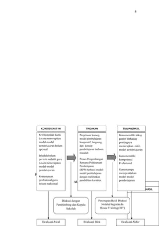 8
F. Alur Pikir
ALUR PIKIR
8
TUJUAN/ HASIL
Penjelasan konsep,
model pembelajaran
kooperatif, langsung,
dan konsep
pembelajaran berbasis
masalah
Proses Pengembangan
Rencana Pelaksanaan
Pembelajaran
(RPP) berbasis model-
model pembelajaran
dengan melibatkan
pendidikan karakter.
Keterampilan Guru
dalam menerapkan
model-model
pembelajaran belum
optimal
Sekolah belum
pernah melatih guru
dalam menerapkan
model-model
pembelajaran
Kemampuan
profesional guru
belum maksimal
KONDISI SAAT INI TINDAKAN
Guru memiliki sikap
positif terhadap
pentingnya
menerapkan odel-
model pembelajaran
Guru memiliki
kompetensi
Profesional
Guru mampu
mempraktekan
model-model
pembelajaran
TUJUAN/HASIL
Evaluasi Awal Evaluasi Efek Evaluasi Akhir
Diskusi dengan
Pembimbing dan Kepala
Sekolah
Penerapan Hasil Diskusi
Melalui Kegiatan In
House Training (IHT)
 