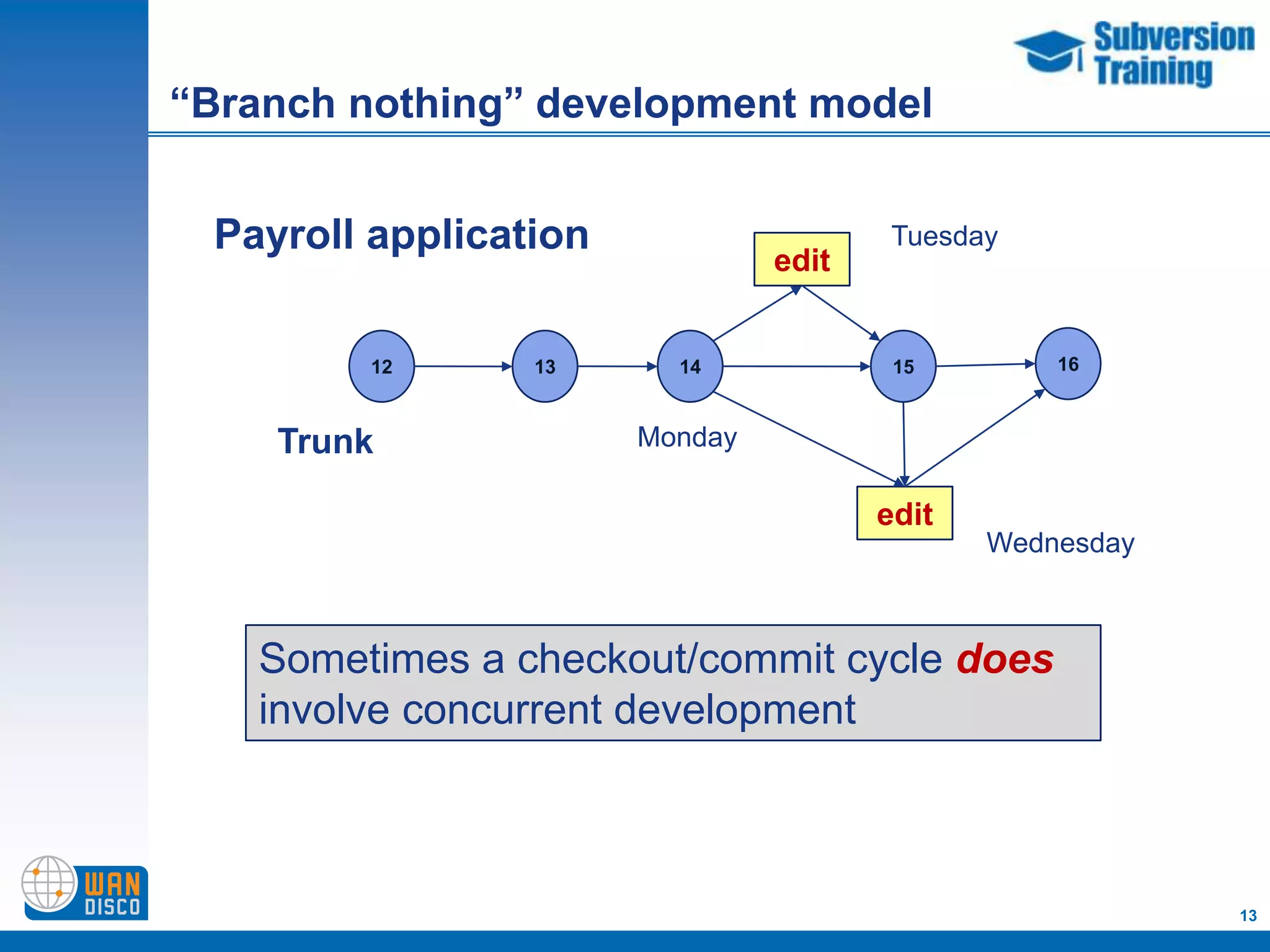 “Branch nothing” development model


 Payroll application                    Tuesday
                                edit


        12       13      14             15        16



    Trunk              Monday

                                       edit
                                              Wednesday



   Sometimes a checkout/commit cycle does
   involve concurrent development



                                                          13
 