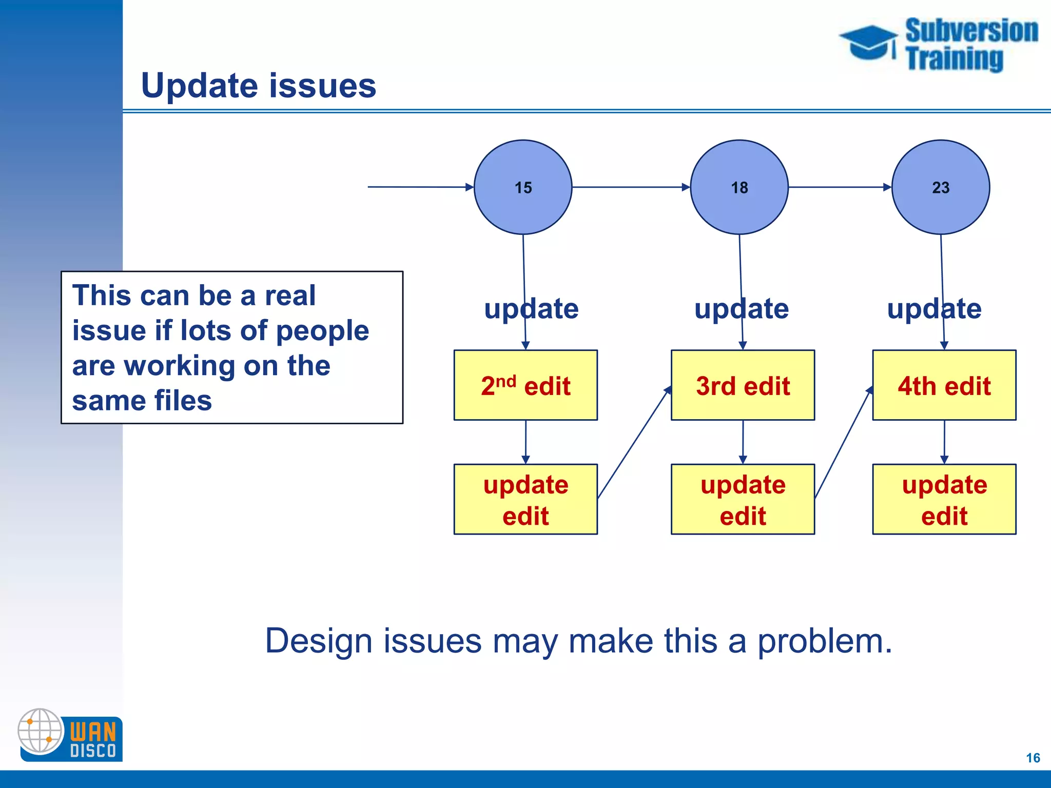 Update issues

                             15           18             23




This can be a real         update      update      update
issue if lots of people
are working on the
                           2nd edit     3rd edit       4th edit
same files

                           update       update         update
                            edit         edit           edit



              Design issues may make this a problem.


                                                                  16
 