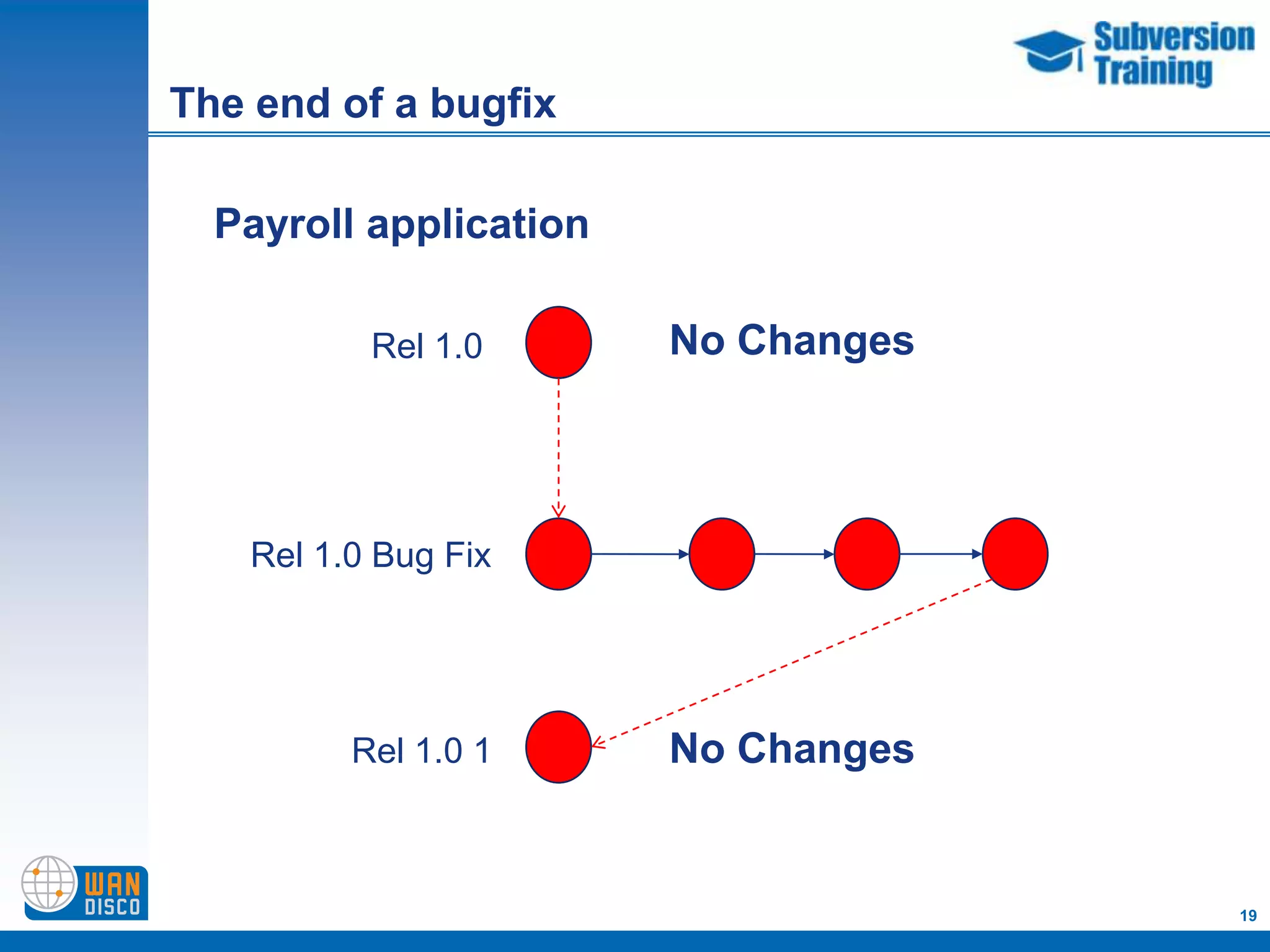 The end of a bugfix

  Payroll application

          Rel 1.0       No Changes




   Rel 1.0 Bug Fix




         Rel 1.0 1      No Changes


                                     19
 