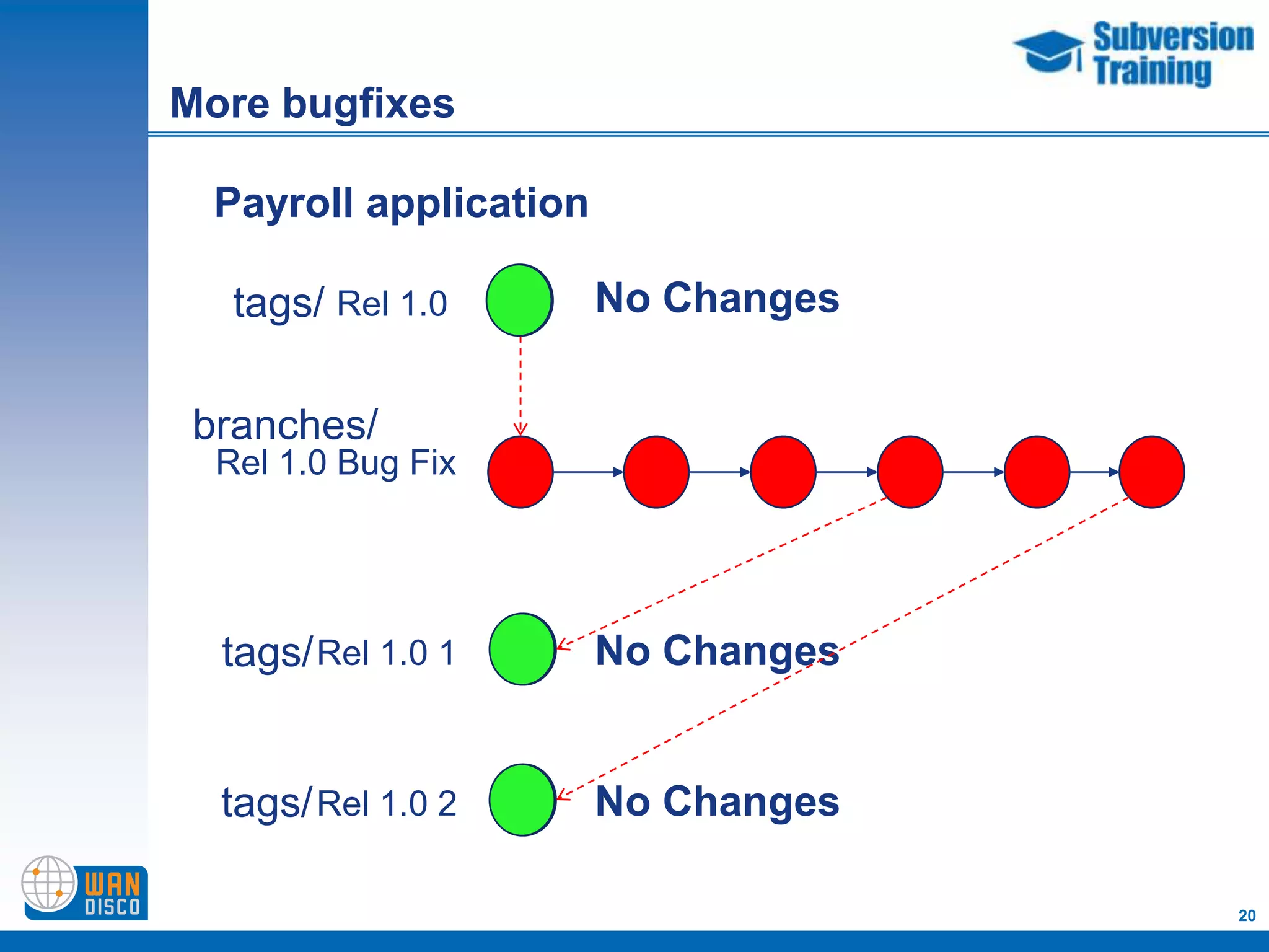 More bugfixes

  Payroll application

   tags/ Rel 1.0        No Changes


 branches/
  Rel 1.0 Bug Fix




  tags/ Rel 1.0 1       No Changes


  tags/ Rel 1.0 2       No Changes

                                     20
 