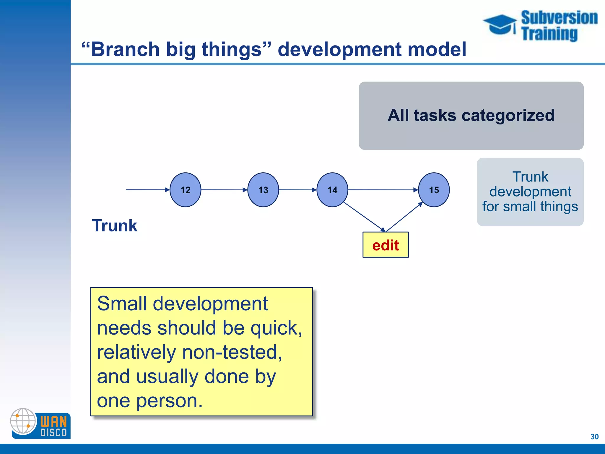 “Branch big things” development model


                                 All tasks categorized


                                                 Trunk
         12       13      14          15     development
                                            for small things
 Trunk
                               edit


 Small development
 needs should be quick,
 relatively non-tested,
 and usually done by
 one person.
                                                               30
 