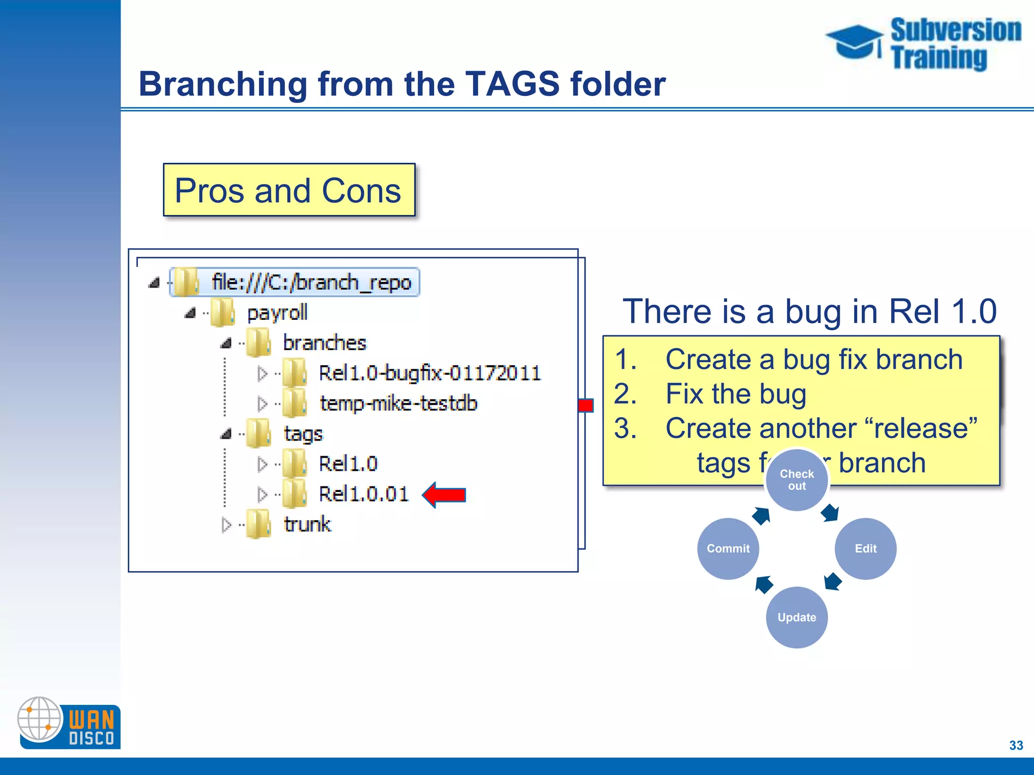 Branching from the TAGS folder


  Pros and Cons


                            There is a bug in Rel 1.0
                            What do you do?
                           1. Create a bug fix branch
                           1. Create a bug fix branch
                           2. Fix the bug
                           3. Create another “release”
                                 tags folder branch
                                        Check
                                           out




                                 Commit            Edit




                                          Update




                                                          33
 