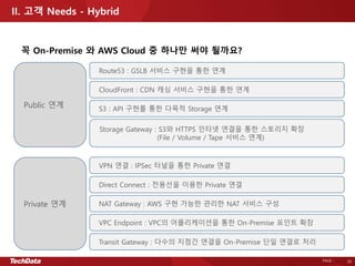 PAGE - 20
Route53 : GSLB 서비스 구현을 통한 연계
Public 연계
CloudFront : CDN 캐싱 서비스 구현을 통한 연계
S3 : API 구현를 통한 다목적 Storage 연계
Storage Gateway : S3와 HTTPS 인터넷 연결을 통한 스토리지 확장
(File / Volume / Tape 서비스 연계)
VPN 연결 : IPSec 터널을 통한 Private 연결
Direct Connect : 전용선을 이용한 Private 연결
Private 연계 NAT Gateway : AWS 구현 가능한 관리한 NAT 서비스 구성
VPC Endpoint : VPC의 어플리케이션을 통한 On-Premise 포인트 확장
Transit Gateway : 다수의 지점간 연결을 On-Premise 단일 연결로 처리
꼭 On-Premise 와 AWS Cloud 중 하나만 써야 될까요?
II. 고객 Needs - Hybrid
 