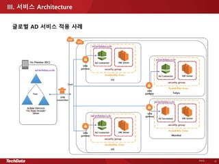 PAGE - 22
글로벌 AD 서비스 적용 사례
III. 서비스 Architecture
 