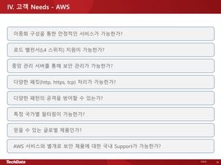 PAGE - 26
IV. 고객 Needs - AWS
이중화 구성을 통한 안정적인 서비스가 가능한가?
로드 밸런서(L4 스위치) 지원이 가능한가?
중앙 관리 서버를 통해 보안 관리가 가능한가?
다양한 패킷(http, https, tcp) 처리가 가능한가?
믿을 수 있는 글로벌 제품인가?
AWS 서비스와 별개로 보안 제품에 대한 국내 Support가 가능한가?
다양한 패턴의 공격을 방어할 수 있는가?
특정 국가별 필터링이 가능한가?
 