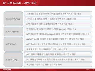 PAGE - 27
IV. 고객 Needs – AWS 보안
기본적인 보안 통신(IP, Port) 규칙을 통한 방화벽 서비스 기능 제공
Security Group 서비스 그룹 정책을 통해 자유로운 방화벽 정책 그룹화 가능
AWS 자원들에 대한 포괄적인 방화벽 서비스 기능 제공
아웃바운드 통신만을 허용하는 단방향 Gateway 서비스 제공
NAT Gateway
AWS 모니터링 서비스(CloudWatch 외)와 연계하여 보안 모니터링 기능 제공
OWASP Top 10 에 대한 애플리케이션 취약점 진단 및 방어 기능 제공
AWS SaaS 서비스 구조로 서버 추가나 성능 저하 없이 서비스 구성 가능AWS WAF
비용 효과적인 웹 어플리케이션 보호 서비스 제공
AWS 자원 전체에 대한 위협 탐지 및 통지 서비스 기능 제공
아키텍쳐 변경이나 성능 저하 없이 손쉽게 활성화 및 통지 서비스 가능Guard Duty
머신러닝 기반의 이상 행동 탐지 기능 탑재
 