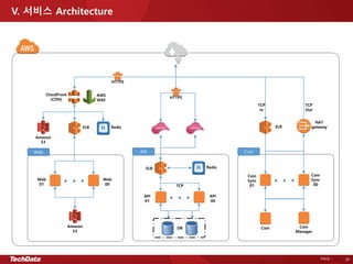 PAGE - 29
V. 서비스 Architecture
CloudFront
(CDN)
NAT
gateway
HTTPS
Amazon
S3
Amazon
S3
Web
01
Web
00
Web
ELB Redis
API
01
API
00
API
ELB
DB
AWS
WAF
HTTPS
TCP
Redis
Coin
Sync
01
Coin
Sync
00
Coin
ELB
TCP
In
TCP
Out
Coin Coin
Manager
 