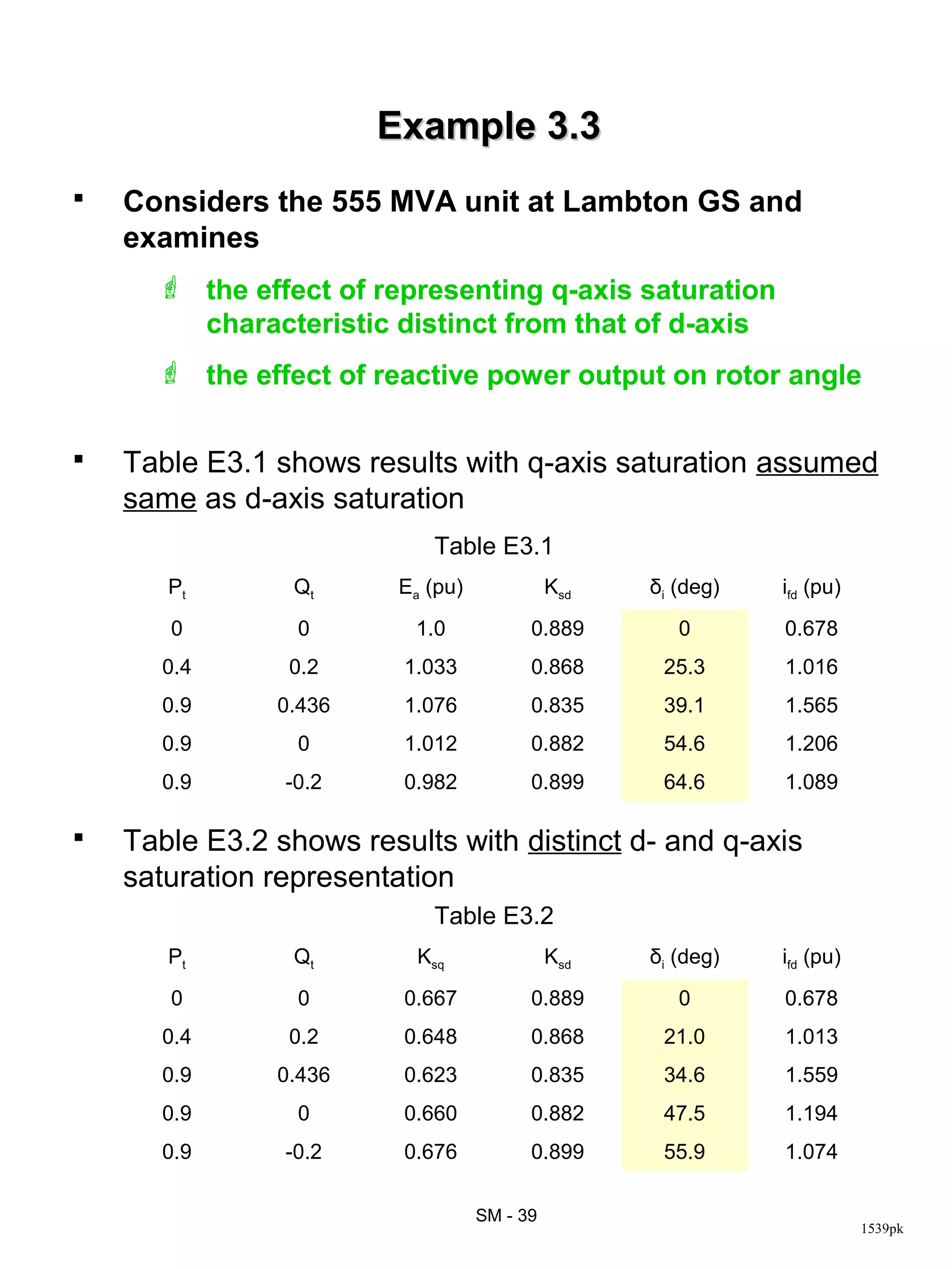 Example 3.3
   Considers the 555 MVA unit at Lambton GS and
    examines
       the effect of representing q-axis saturation
        characteristic distinct from that of d-axis
       the effect of reactive power output on rotor angle


   Table E3.1 shows results with q-axis saturation assumed
    same as d-axis saturation
                            Table E3.1
       Pt        Qt      Ea (pu)             Ksd   δi (deg)   ifd (pu)
       0         0        1.0            0.889        0       0.678
      0.4       0.2      1.033           0.868      25.3      1.016
      0.9      0.436     1.076           0.835      39.1      1.565
      0.9        0       1.012           0.882      54.6      1.206
      0.9       -0.2     0.982           0.899      64.6      1.089

   Table E3.2 shows results with distinct d- and q-axis
    saturation representation
                            Table E3.2
       Pt        Qt        Ksq               Ksd   δi (deg)   ifd (pu)
       0         0       0.667           0.889        0       0.678
      0.4       0.2      0.648           0.868      21.0      1.013
      0.9      0.436     0.623           0.835      34.6      1.559
      0.9        0       0.660           0.882      47.5      1.194
      0.9       -0.2     0.676           0.899      55.9      1.074

                                   SM - 39
                                                                         1539pk
 