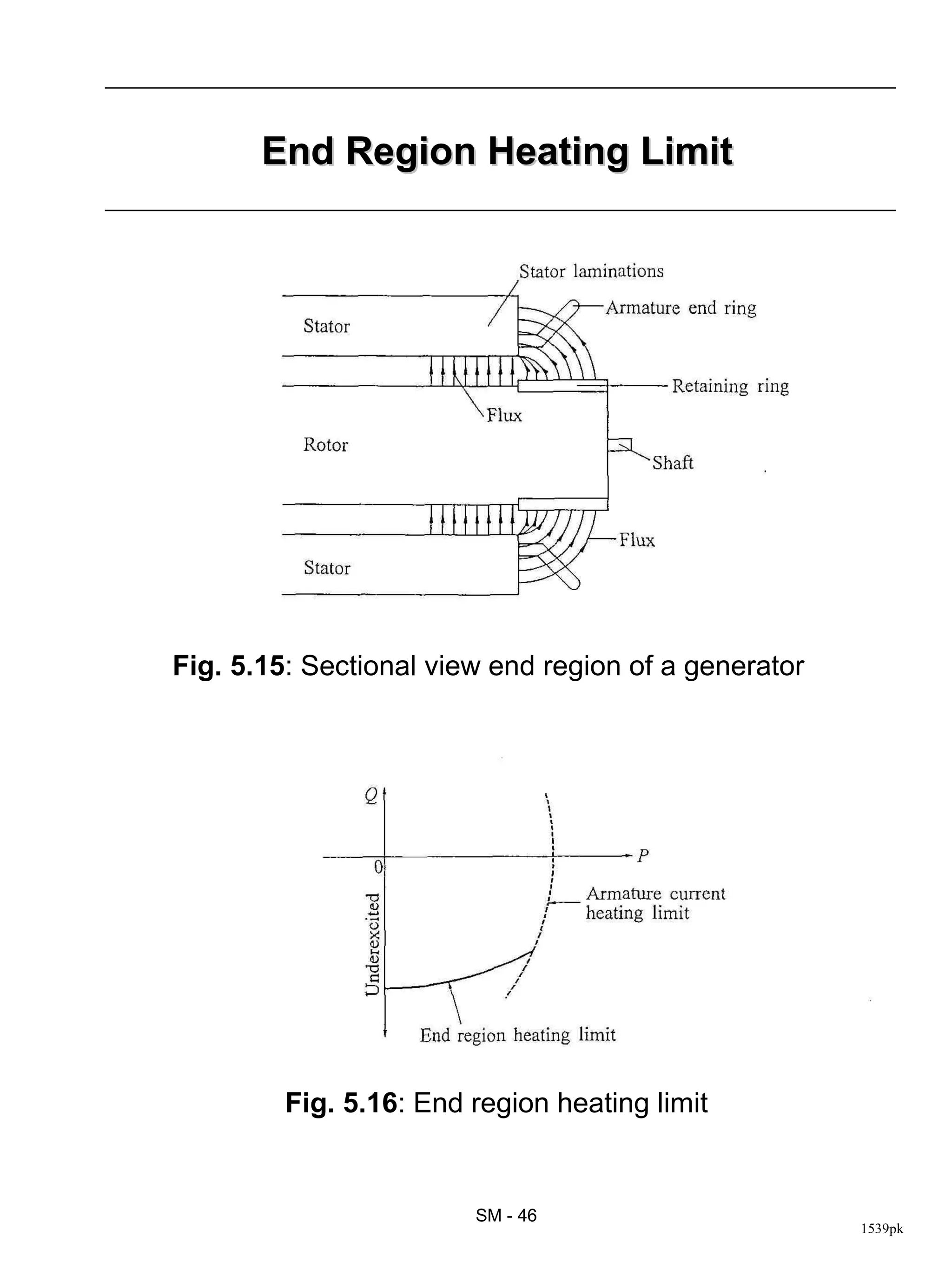 End Region Heating Limit




Fig. 5.15: Sectional view end region of a generator




         Fig. 5.16: End region heating limit


                        SM - 46
                                                      1539pk
 