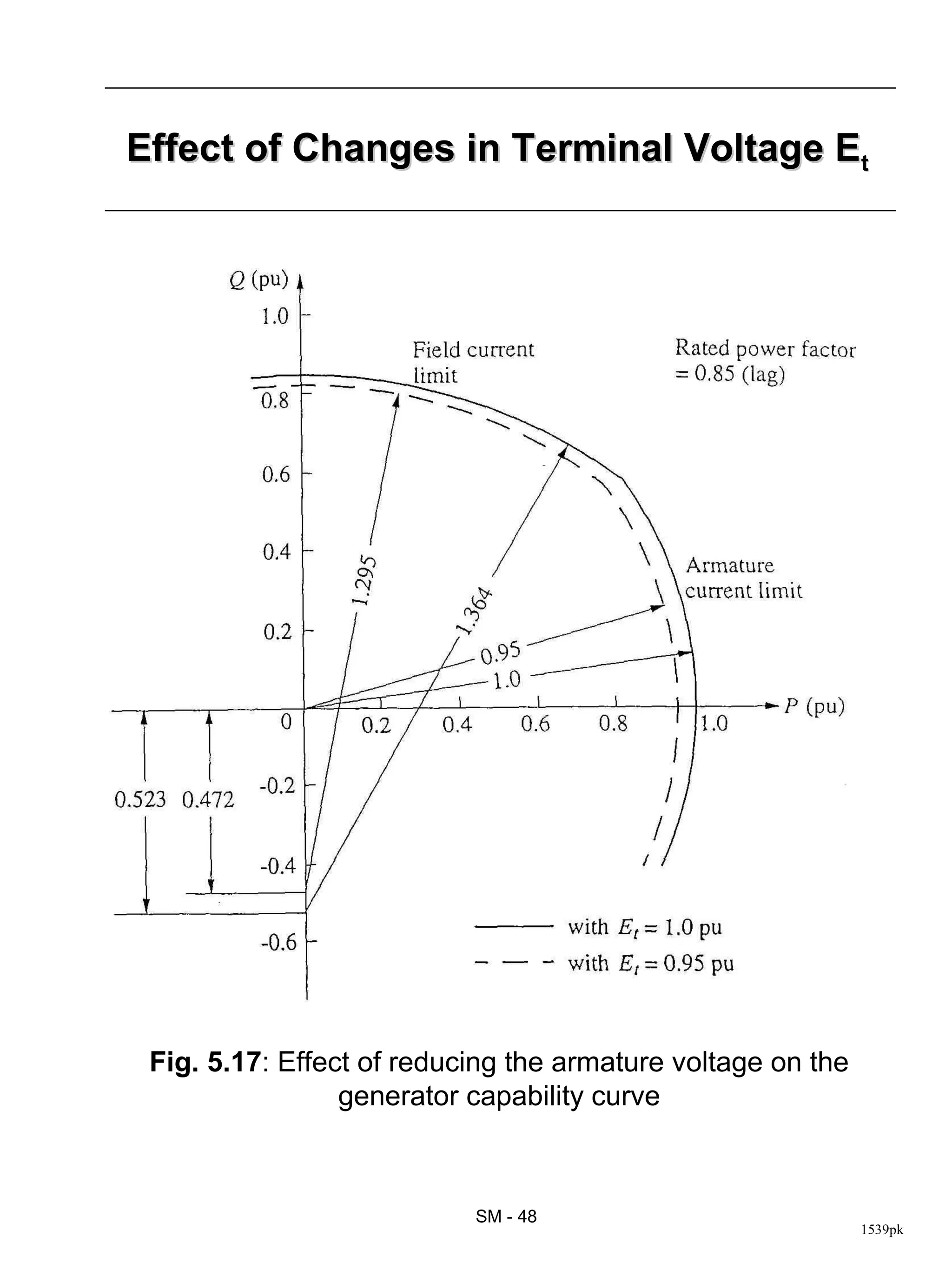 Effect of Changes in Terminal Voltage Et




 Fig. 5.17: Effect of reducing the armature voltage on the
                 generator capability curve



                           SM - 48
                                                             1539pk
 