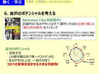 働く・学ぶ ご意見・ご質問は→ sli.do/kcat-2021
6. 金沢のポテンシャルを考える
金沢のポテンシャル
・ 全国８位
（大都市圏以外で唯一ベストテン内)
・ 住みやすさも上位 → 両方を持つ
コロナの変革を活かせる大きな可能性!
Sensuous City(官能都市)
定量的な「住みやすい(はず？)都市」ではなく五感で感じる
「魅力的な都市」をランキング
全国134市区で「共同体に帰属している｣｢匿名性がある」「ロマンスがある」「機会
がある」「食文化がある」「街を感じられる」「自然を感じる」「歩ける」を都市を体験
した人に聴きランキング（株式会社LIFULL 2015年調査研究）
0
20
40
60
80
共同
体
匿名
性
ロマン
ス
機会
食文
化
街を
体感
自然
を…
歩け
る
金沢市
京都市
（24位）
 