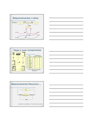 19 
Relacionamentos n-ários 
(0,m) (0,n) 
F F-P-C C 
P 
(0,s) 
P1 P2 
F1 
F2 
C1 
C2 
Solução: 
COMPOSIÇÃO 
composto componente 
20 
Peças e suas componentes 
A B C 
D E F 
R S T 
X Y 
PEÇA 
A cilindro 
B base 
C braço 
D gancho 
E linha 
F suporte 
R moldura 
S tirante 
T poleiro 
X ratoeira 
Y balanço 
RRSS 
TT 
XXXYY 
Como modelar a composição 
das peças? 
B 
CDEE 
F 
RS 
ART 
21 
Relacionamento Recursivo ... 
PEÇA 
composto componente 
COMPOSIÇÃO 
papéis 
Ainda faltam as cardinalidades... (Cenas dos próximos capítulos) 
 