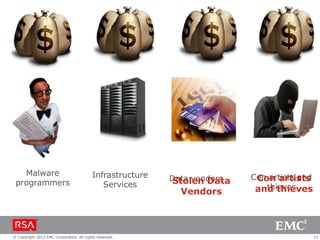 Malware                                Infrastructure   Data vendors
                                                           Stolen Data    Con artists and
                                                                           Con artists
 programmers                                 Services                        thieves
                                                                           and thieves
                                                             Vendors



© Copyright 2012 EMC Corporation. All rights reserved.                                      13
 