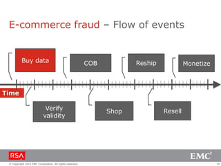 E-commerce fraud – Flow of events


          Buy data                                        COB          Reship            Monetize



Time

                            Verify                              Shop            Resell
                           validity




 © Copyright 2012 EMC Corporation. All rights reserved.                                             19
 