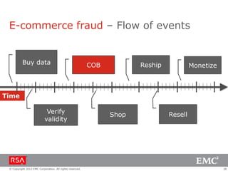 E-commerce fraud – Flow of events


          Buy data                                        COB          Reship            Monetize



Time

                            Verify                              Shop            Resell
                           validity




 © Copyright 2012 EMC Corporation. All rights reserved.                                             28
 