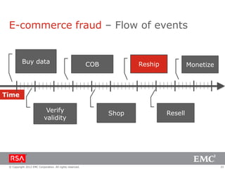 E-commerce fraud – Flow of events


          Buy data                                        COB          Reship            Monetize



Time

                            Verify                              Shop            Resell
                           validity




 © Copyright 2012 EMC Corporation. All rights reserved.                                             33
 