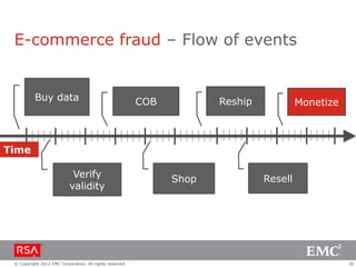 E-commerce fraud – Flow of events


          Buy data                                        COB          Reship            Monetize



Time

                            Verify                              Shop            Resell
                           validity




 © Copyright 2012 EMC Corporation. All rights reserved.                                             36
 