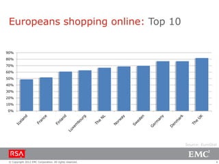 Europeans shopping online: Top 10

90%
80%
70%
60%
50%
40%
30%
20%
10%
0%




                                                          Source: EuroStat



 © Copyright 2012 EMC Corporation. All rights reserved.                  4
 