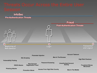 Threats Occur Across the Entire User
Session
                 InfoSec
   Pre-Authentication Threats

                                                                                                    Fraud
                                                                                   Post-Authentication Threats




  Beginning of                                                         Login                                               Transaction
  Web Session                                                                                                              and Logout


                                                                                                     Account Takeover
                                                 Parameter Injection
                              Site Scraping                                    Man In The Browser
                                                                                                                     High Risk Checkout
Vulnerability Probing
                                                               Password Guessing          Unauthorized Account
                                         New Account
                  DDOS Attacks         Registration Fraud                                       Activity                 Fraudulent Money
                                                                                                                            Movement
    Phishing Attacks
                                                          Access From High Risk Country              Man In The Middle
                                  Promotion Abuse
© Copyright 2012 EMC Corporation. All rights reserved.                                                                                      47
 