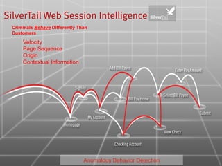 SilverTail Web Session Intelligence
   Criminals Behave Differently Than
   Customers

           Velocity
           Page Sequence
           Origin
           Contextual Information




 © Copyright 2012 EMC Corporation. All rights reserved.
                                                          Anomalous Behavior Detection   49
 