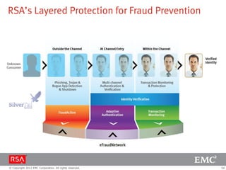 RSA’s Layered Protection for Fraud Prevention




© Copyright 2012 EMC Corporation. All rights reserved.   54
 