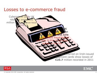 Losses to e-commerce fraud
     Cybercrime costs UK
       retailers over £200
    million a year (British Retail
                    Consortium).

                                                          Total fraud losses on UK
                                                         cards totaled £185 million
                                                         between January and June
                                                         2012 Payment fraud losses
                                                         are only 0.5% of all fraud
                                                              losses in the UK
                                                         (The UK Cards Association)



                                                                             Losses incurred on Irish-issued
                                                                             payment cards show losses of
                                                                             €25.7 million recorded in 2011



© Copyright 2012 EMC Corporation. All rights reserved.                                                         6
 