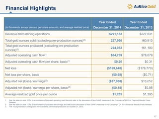 Year Ended Year Ended
(in thousands, except ounces, per share amounts, and average realized price) December 31, 2014 December 31, 2013
Revenue from mining operations $291,182 $227,631
Total gold ounces sold (excluding pre-production ounces)(3) 227,966 160,913
Total gold ounces produced (excluding pre-production
ounces)(3)
224,032 161,100
Adjusted operating cash flow(1) $64,709 $78,079
Adjusted operating cash flow per share, basic(1) $0.26 $0.31
Net loss ($169,648) ($176,770)
Net loss per share, basic ($0.68) ($0.71)
Adjusted net (loss) / earnings(2) ($37,968) $13,052
Adjusted net (loss) / earnings per share, basic(2) ($0.15) $0.05
Average realized gold price per ounce $1,265 $1,395
1. See the table on slide 20 for a reconciliation of adjusted operating cash flow and refer to the discussion of Non-GAAP measures in the Company’s Q4 2014 Financial Results Press
Release.
2. See the table on slide 11 for a reconciliation of adjusted net earnings and refer to the discussion of Non-GAAP measures in the Company’s Q4 2014 Financial Results Press Release.
3. The Young-Davidson underground mine declared commercial production on October 31, 2013.
Financial Highlights
17
 