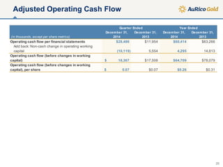 Adjusted Operating Cash Flow
December 31,
2014
December 31,
2013
December 31,
2014
December 31,
2013
Operating cash flow per financial statements $28,486 $11,954 $60,414 $63,266
Add back: Non-cash change in operating working
capital (10,119) 5,554 4,295 14,813
Operating cash flow (before changes in working
capital) 18,367$ $17,508 $64,709 $78,079
Operating cash flow (before changes in working
capital), per share 0.07$ $0.07 $0.26 $0.31
 (in thousands, except per share metrics)
Quarter Ended Year Ended
20
 