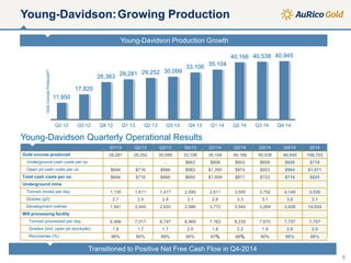 Transitioned to Positive Net Free Cash Flow in Q4-2014
Young-Davidson Production Growth
Q1/13 Q2/13 Q3/13 Q4/13 Q1/14 Q2/14 Q3/14 Q4/14 2014
Gold ounces produced 28,281 29,252 30,099 33,106 35,104 40,166 40,538 40,945 156,753
Underground cash costs per oz. - - - $663 $808 $803 $656 $656 $719
Open pit cash costs per oz. $694 $716 $666 $983 $1,350 $974 $923 $994 $1,071
Total cash costs per oz. $694 $716 $666 $850 $1,009 $871 $723 $719 $825
Underground mine
Tonnes mined per day 1,130 1,611 1,417 2,590 2,611 3,595 3,752 4,140 3,530
Grades (g/t) 2.7 2.5 2.8 3.1 2.8 3.3 3.1 3.0 3.1
Development metres 1,941 2,445 2,620 2,986 3,772 3,545 3,269 3,438 14,024
Mill processing facility
Tonnes processed per day 6,466 7,017 6,747 6,969 7,163 8,230 7,670 7,757 7,707
Grades (incl. open pit stockpile) 1.8 1.7 1.7 2.0 1.8 2.2 1.9 2.0 2.0
Recoveries (%) 86% 85% 89% 88% 87% 88% 90% 88% 88%
Young-Davidson Quarterly Operational Results
11,950
17,825
26,363 28,281 29,252 30,099
33,106 35,104
40,166 40,538 40,945
Q2 12 Q3 12 Q4 12 Q1 13 Q2 13 Q3 13 Q4 13 Q1 14 Q2 14 Q3 14 Q4 14
GoldOuncesProduced(5)
Young-Davidson:Growing Production
5
 