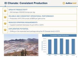 El Chanate: Consistent Production
OPEN PIT PRODUCTIVITY
› Q4 Average of 89,602 tonnes per day
RELIABLE AND CONSISTENT OPERATIONAL PERFORMANCE
› Production of 67,279 ounces at $669 per gold ounce
REDUCED STRIPPING REQUIREMENTS
› Capital investment decrease of up to 30% in 2015
EXPLORATION POTENTIAL
› Drilling on the expanded land package along the El Chanate trend in 2015
-
10,000
20,000
30,000
40,000
50,000
60,000
70,000
2011 2012 2013 2014 2015E
Goldproductionounces
Consistent Gold Production
6
 