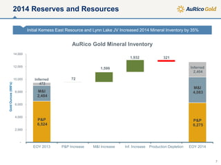 2014 Reserves and Resources
P&P
6,524
P&P
6,275
M&I
2,484
M&I
4,083
Inferred
472
Inferred
2,404
72
321
1,599
1,932
-
2,000
4,000
6,000
8,000
10,000
12,000
14,000
EOY 2013 P&P Increase M&I Increase Inf. Increase Production Depletion EOY 2014
GoldOunces(000’s)
AuRico Gold Mineral Inventory
Initial Kemess East Resource and Lynn Lake JV Increased 2014 Mineral Inventory by 35%
7
 