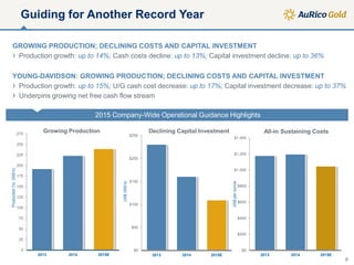 Guiding for Another Record Year
0
25
50
75
100
125
150
175
200
225
250
275
2013 2014 2015E
ProductionOz.(000’s)
Growing Production
$0
$50
$100
$150
$200
$250
2013 2014 2015E
US$(000’s)
Declining Capital Investment
$0
$200
$400
$600
$800
$1,000
$1,200
$1,400
2013 2014 2015E
US$perounce
All-in Sustaining Costs
2015 Company-Wide Operational Guidance Highlights
GROWING PRODUCTION; DECLINING COSTS AND CAPITAL INVESTMENT
› Production growth: up to 14%; Cash costs decline: up to 13%; Capital investment decline: up to 36%
YOUNG-DAVIDSON: GROWING PRODUCTION; DECLINING COSTS AND CAPITAL INVESTMENT
› Production growth: up to 15%; U/G cash cost decrease: up to 17%; Capital investment decrease: up to 37%
› Underpins growing net free cash flow stream
8
 