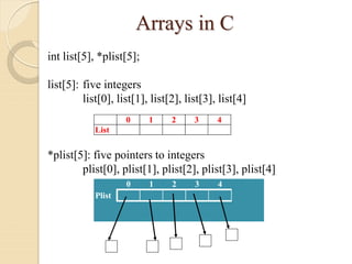 Arrays in C
int list[5], *plist[5];
list[5]: five integers
list[0], list[1], list[2], list[3], list[4]
*plist[5]: five pointers to integers
plist[0], plist[1], plist[2], plist[3], plist[4]
0 1 2 3 4
Plist
0 1 2 3 4
List
 