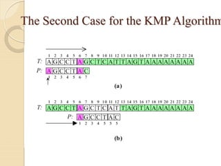 The Second Case for the KMP Algorithm
A shift A
 