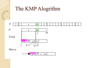 The KMP Alogrithm
a
a
pattern
 