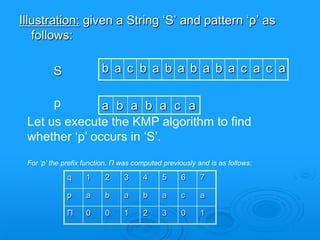Illustration: given a String ‘S’ and pattern ‘p’ as
follows:
S b a c b a b a b a b a c a c a
p a b a b a c a
Let us execute the KMP algorithm to find
whether ‘p’ occurs in ‘S’.
For ‘p’ the prefix function, Π was computed previously and is as follows:
q 1 2 3 4 5 6 7
p a b a b a c a
Π 0 0 1 2 3 0 1
phase 1 pattern fail function value
 