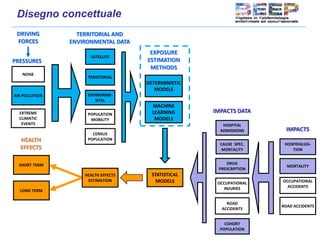 PRESSURES
SATELLITE
TERRITORIAL
ENVIRONME-
NTAL
POPULATION
MOBILITY
CENSUS
POPULATION
TERRITORIAL AND
ENVIRONMENTAL DATA
H...