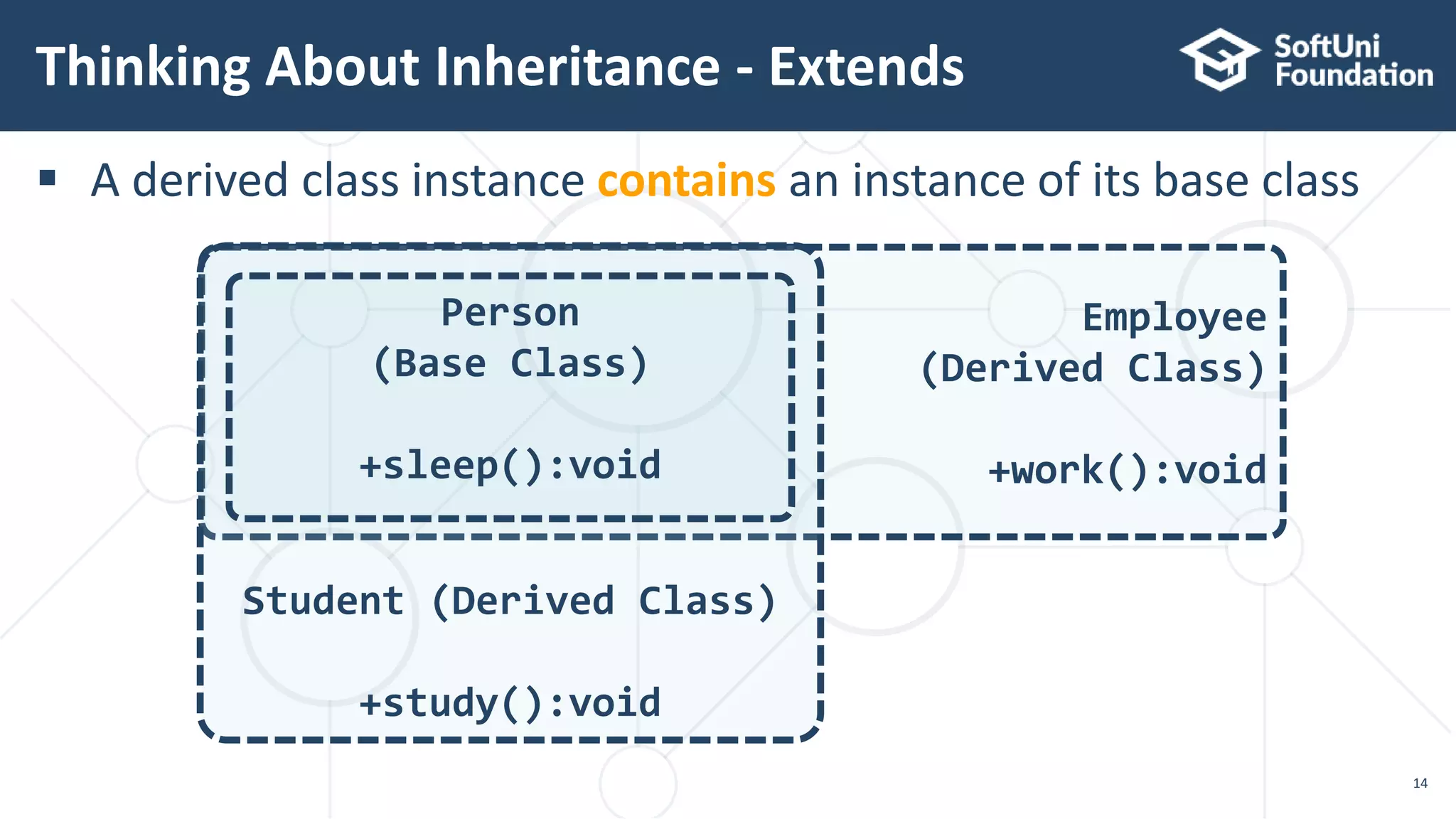  A derived class instance contains an instance of its base class
Thinking About Inheritance - Extends
14
Employee
(Derived Class)
+work():void
Student (Derived Class)
+study():void
Person
(Base Class)
+sleep():void
 