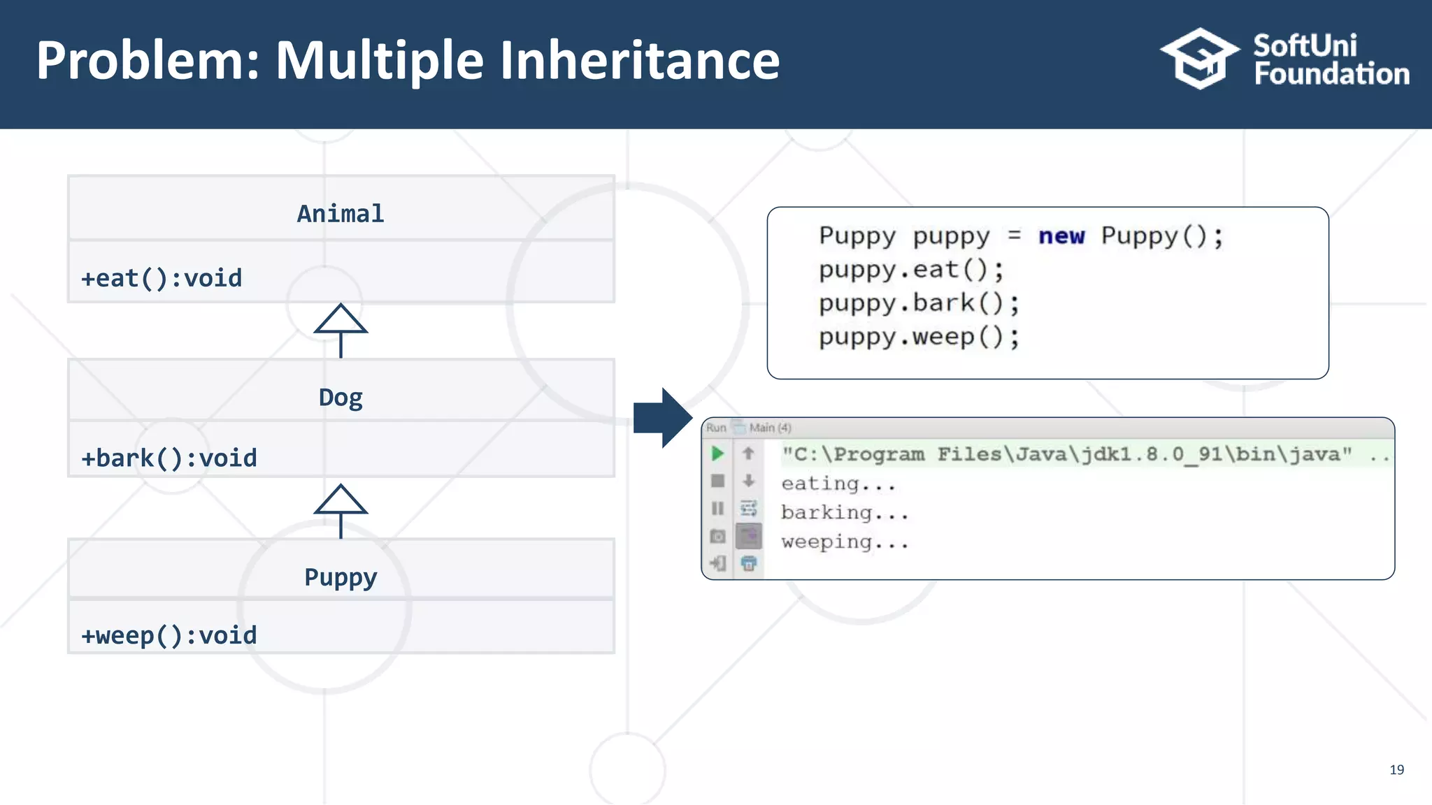 Problem: Multiple Inheritance
19
Animal
+eat():void
Dog
+bark():void
Puppy
+weep():void
 