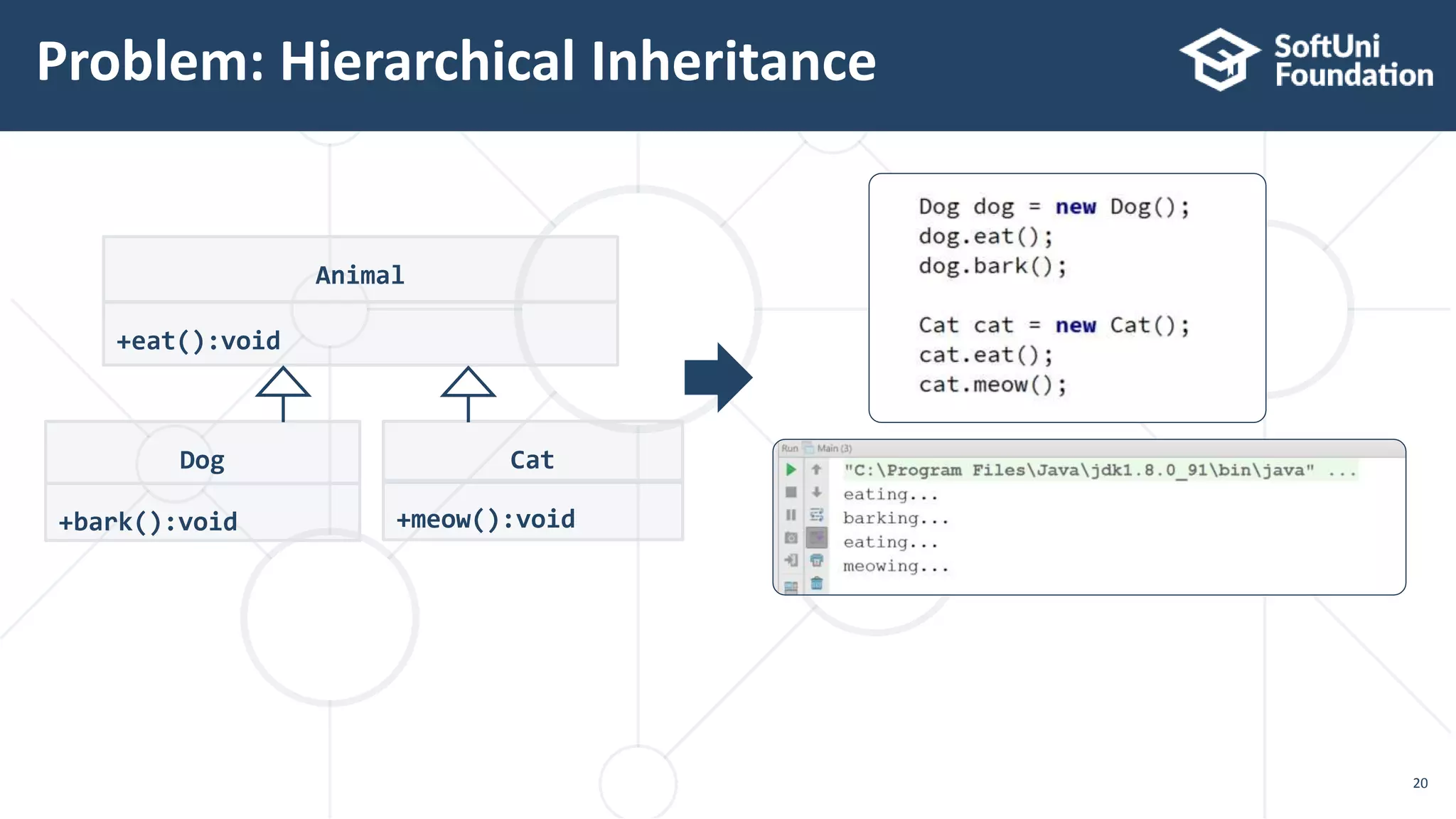Problem: Hierarchical Inheritance
20
Animal
+eat():void
Dog
+bark():void
Cat
+meow():void
 