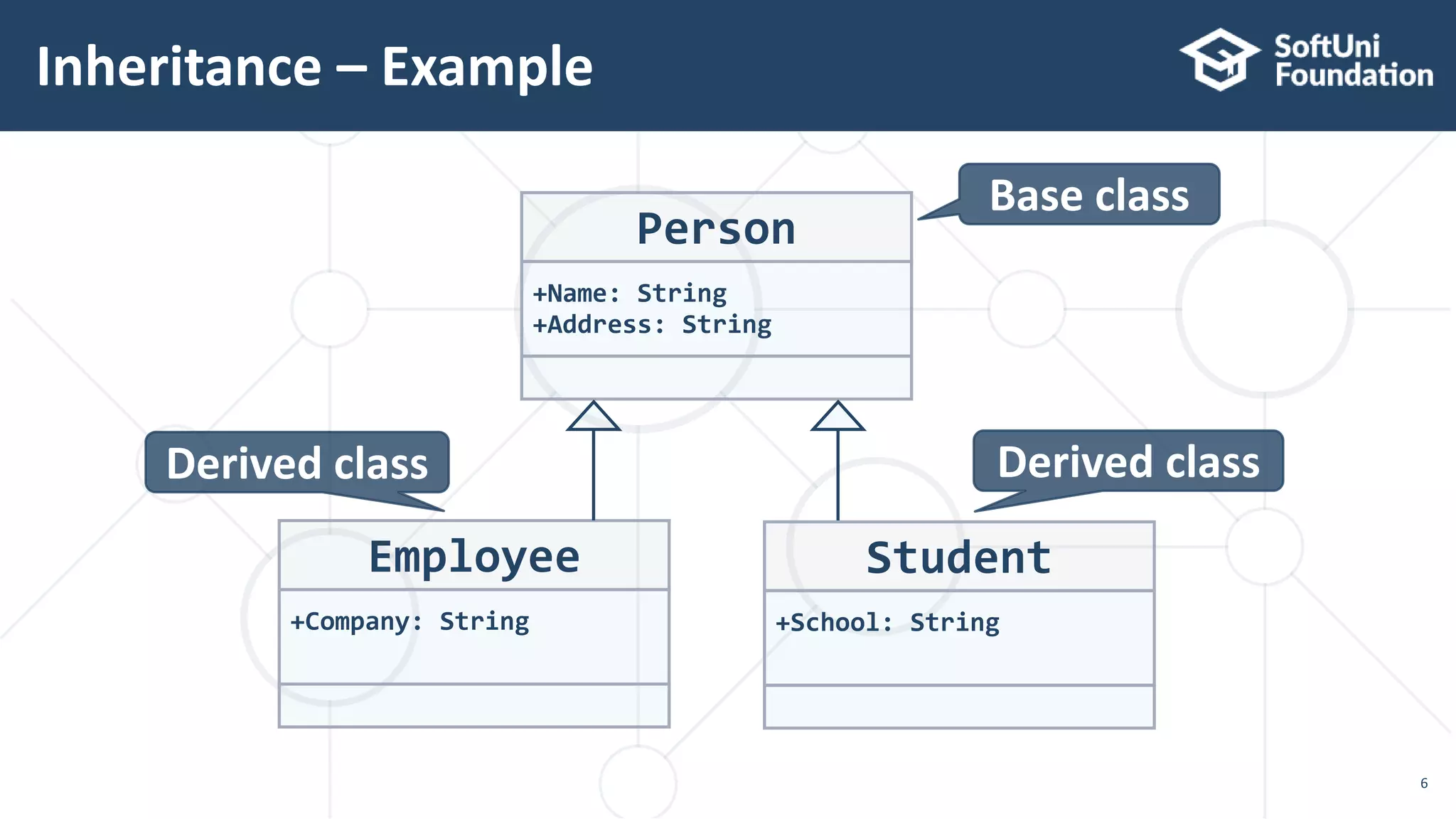 Inheritance – Example
6
Person
+Name: String
+Address: String
Employee
+Company: String
Student
+School: String
Derived class Derived class
Base class
 