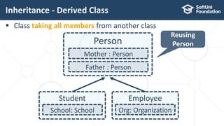  Class taking all members from another class
Inheritance - Derived Class
11
Person
Student Employee
Mother : Person
Father : Person
School: School Org: Organization
Reusing
Person
 