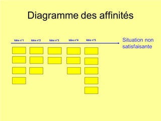 Diagramme des affinités
Situation non
satisfaisante
Idée n°1 Idée n°2 Idée n°3 Idée n°4 Idée n°5
 